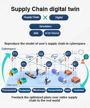Supply Chain Digital Twin